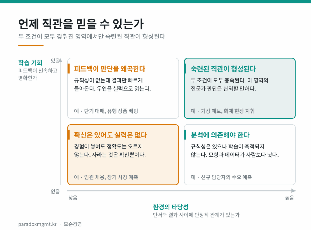분석과 직관의 모순 — 환경의 타당성과 학습 기회 두 조건에 따른 네 영역