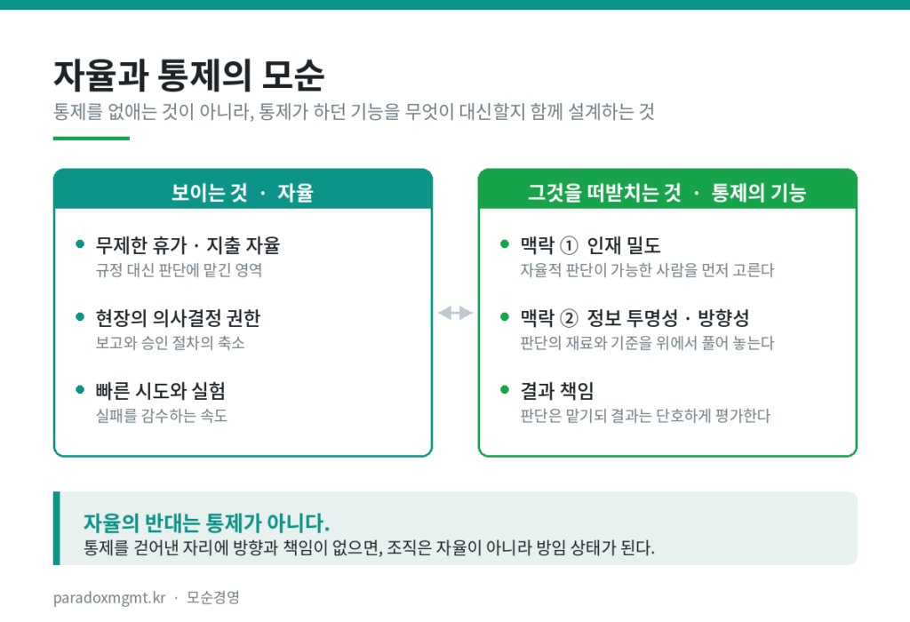자율과 통제의 모순 개념도 — 자율의 세 가지 표면과 그것을 떠받치는 맥락·결과 책임