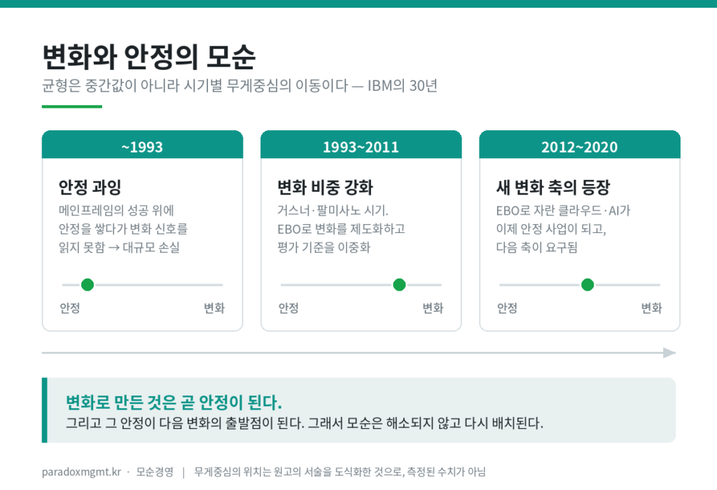 변화와 안정의 모순 개념도 — IBM 30년의 시기별 무게중심 이동