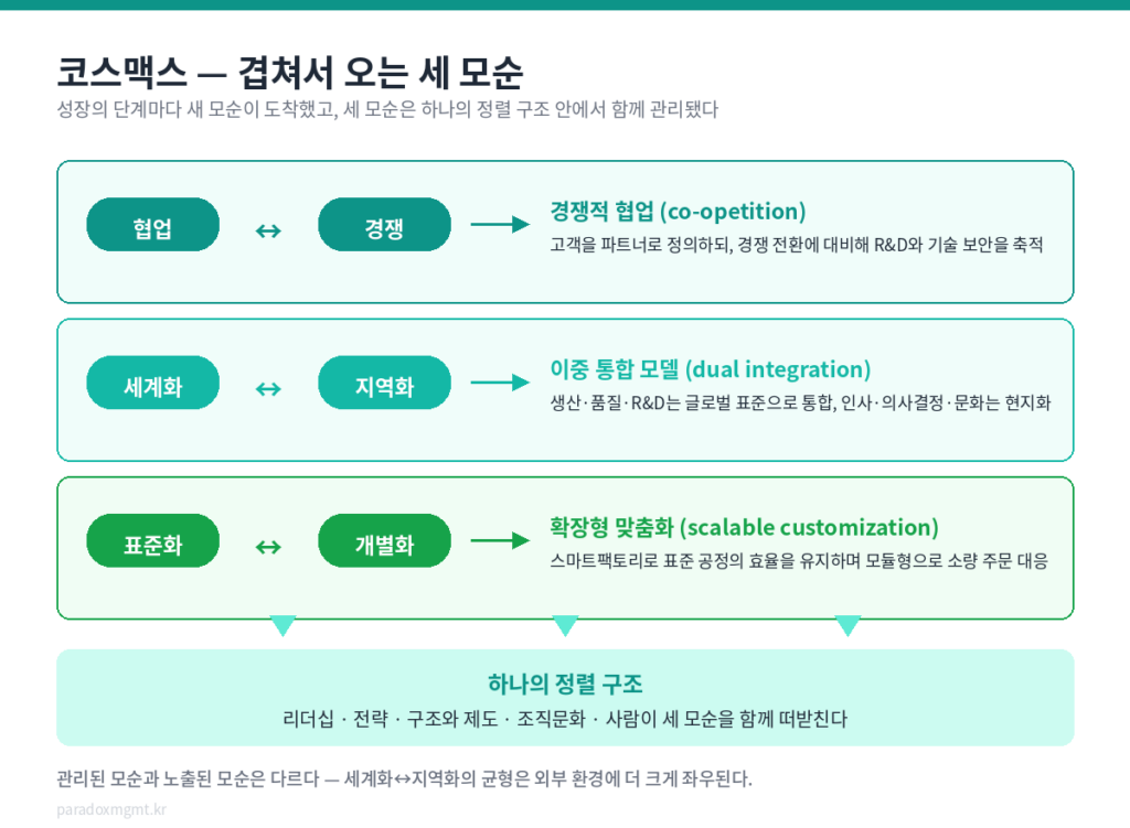 코스맥스 경쟁과 협업의 모순을 포함한 세 모순과 균형 기제