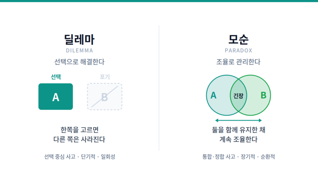 딜레마와 모순의 차이를 대비한 도해. 딜레마는 A를 선택하고 B를 포기해 한쪽이 사라지는 반면, 모순은 A와 B를 함께 유지한 채 계속 조율하는 구조임을 보여준다