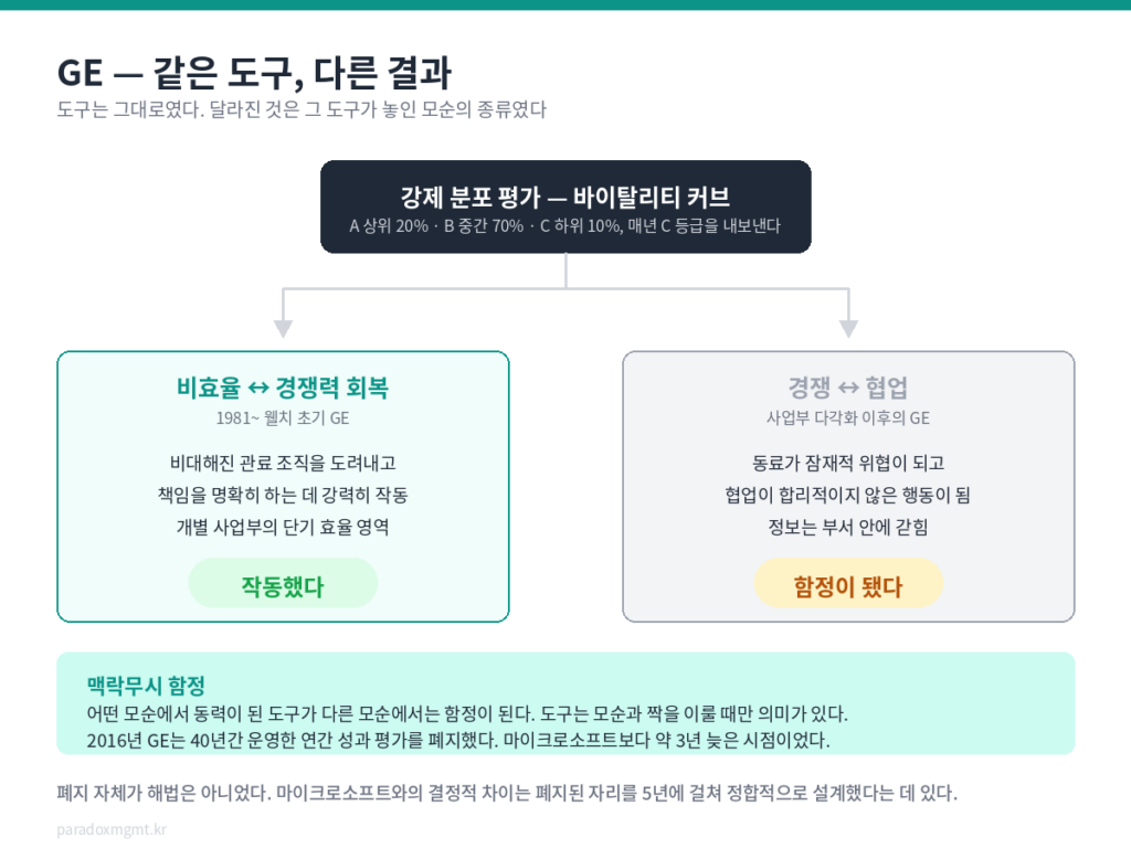 GE 맥락무시 함정 — 같은 도구가 두 모순에서 다른 결과를 낳은 분기