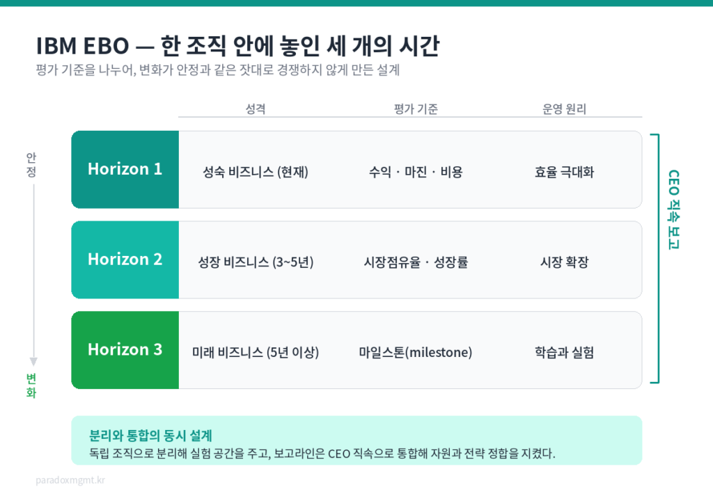IBM 변화와 안정의 모순을 다룬 EBO 세 지평 구조도