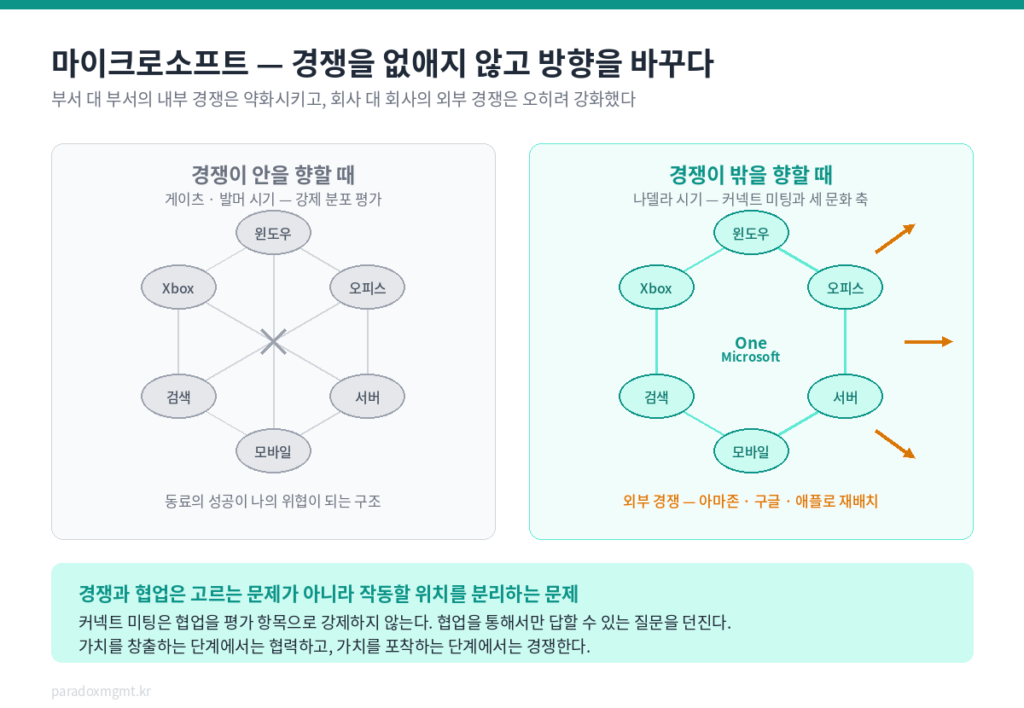 마이크로소프트 경쟁과 협업의 모순에서 경쟁의 방향을 재배치한 구조