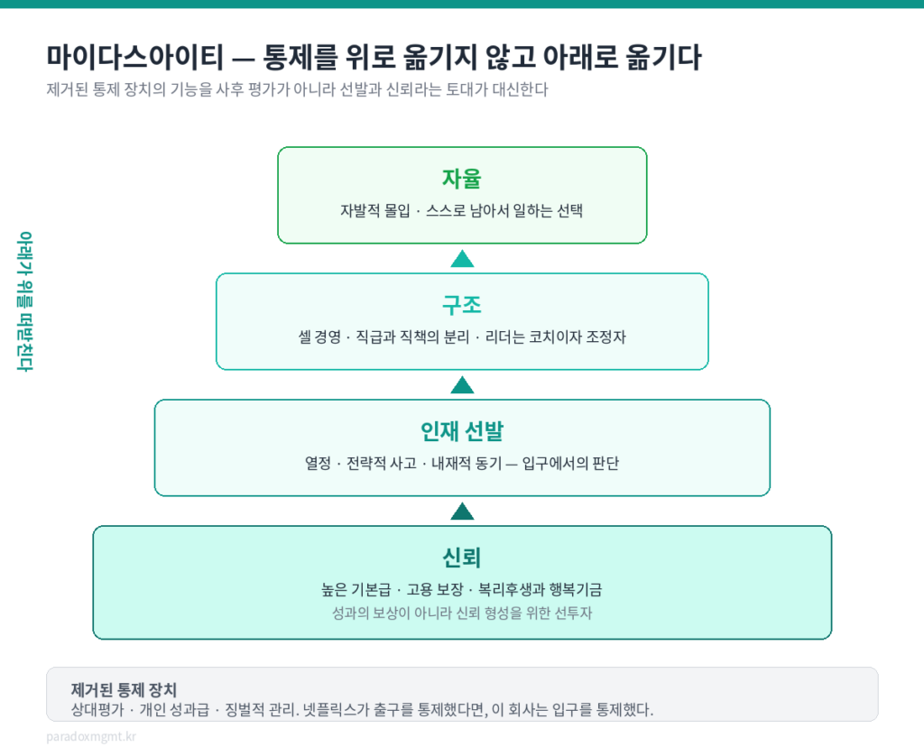 마이다스아이티 자율과 통제의 모순을 떠받치는 신뢰 토대 구조