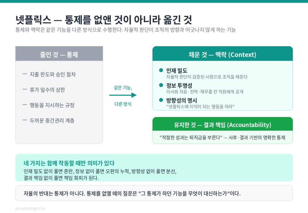 넷플릭스 자율과 통제의 모순에서 통제를 맥락으로 치환한 구조