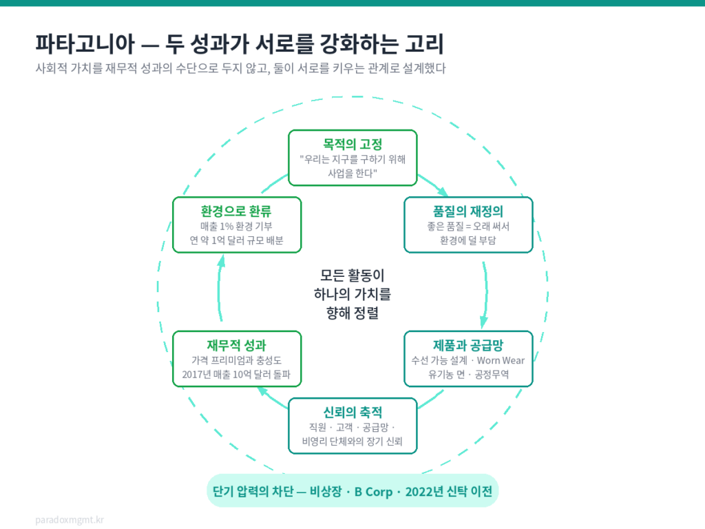 파타고니아 사회적 성과와 재무적 성과가 서로를 강화하는 순환 구조