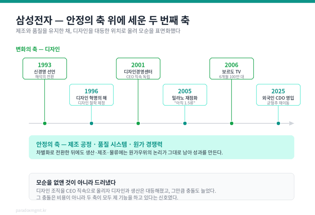 삼성전자 디자인 경영 30년의 변화와 안정 흐름