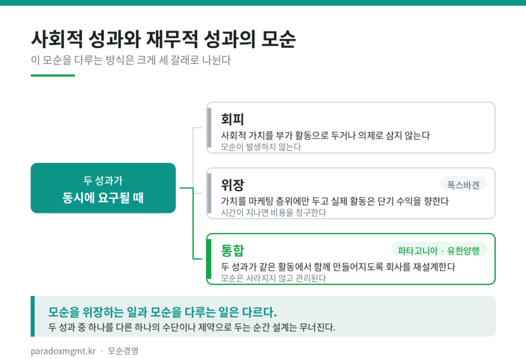 사회적 성과와 재무적 성과의 모순 개념도 — 회피, 위장, 통합의 세 갈래