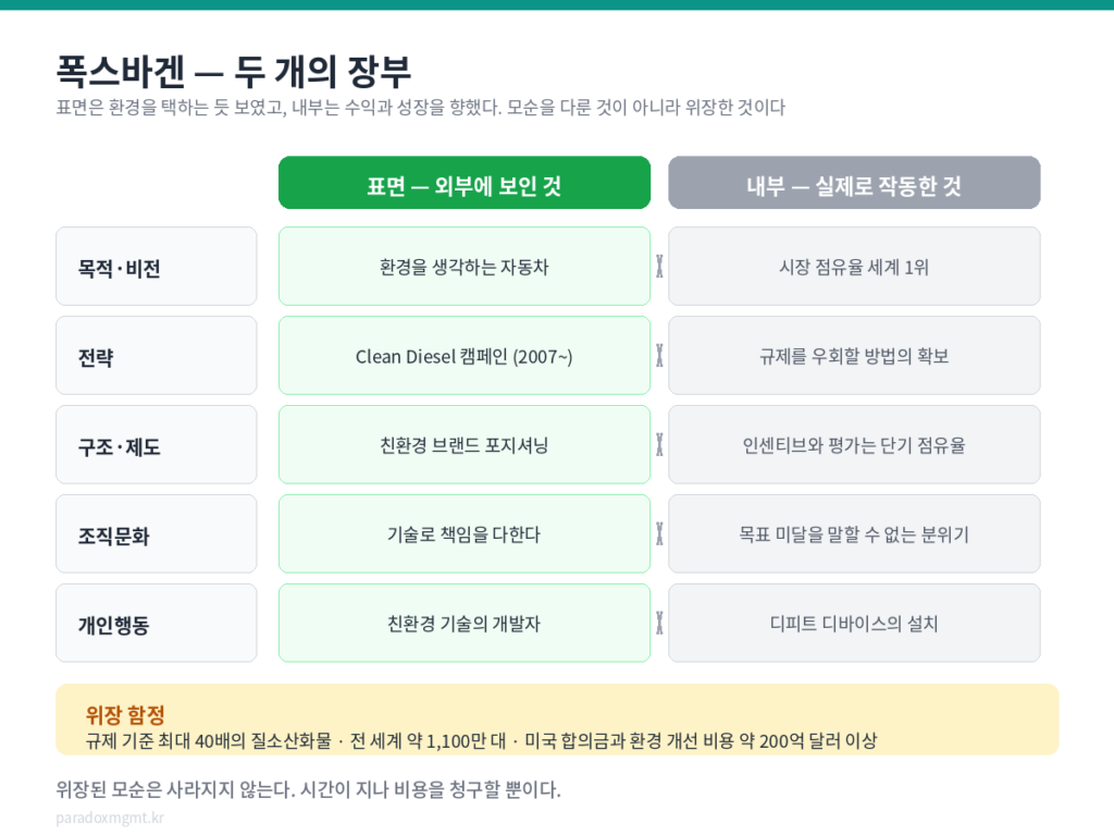 폭스바겐 위장 함정 — 표면과 내부의 두 장부 대조