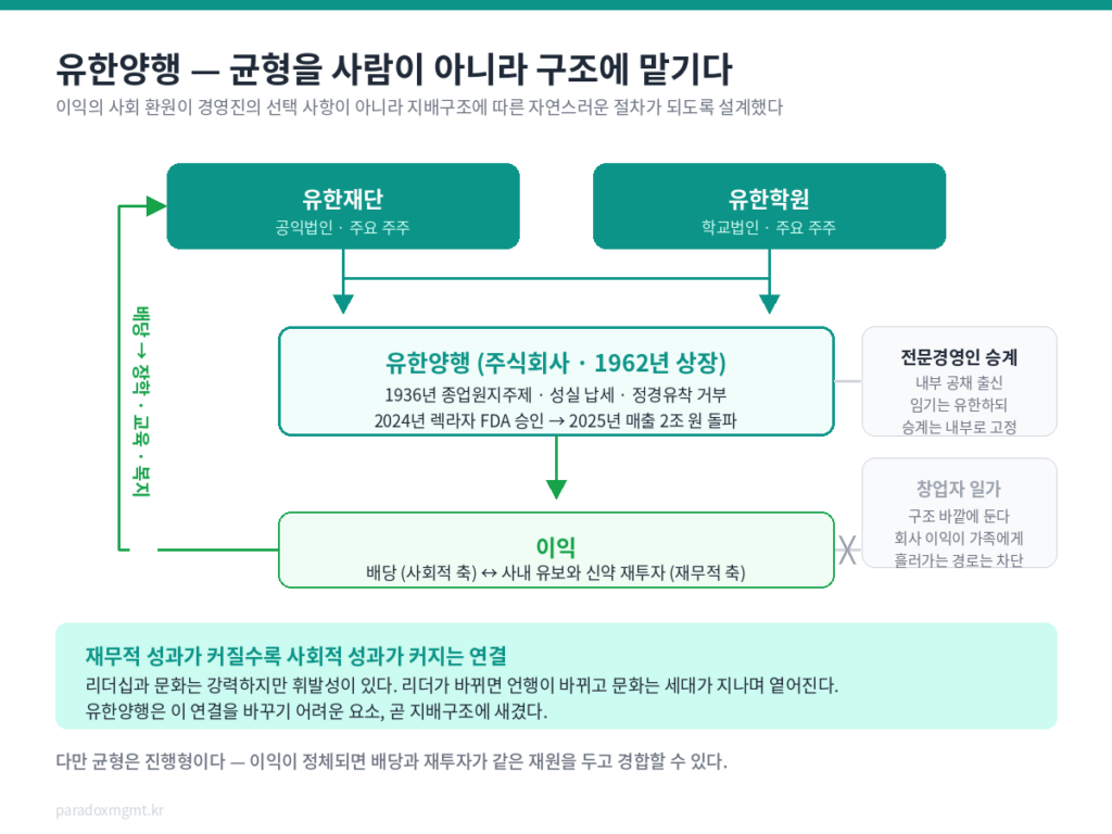 유한양행 사회적 성과와 재무적 성과를 연결한 지배구조