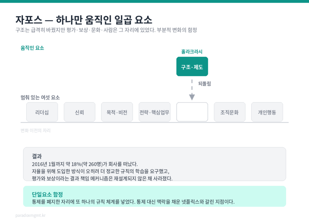 자포스 단일요소 함정 — 일곱 요소 중 구조만 움직인 변화