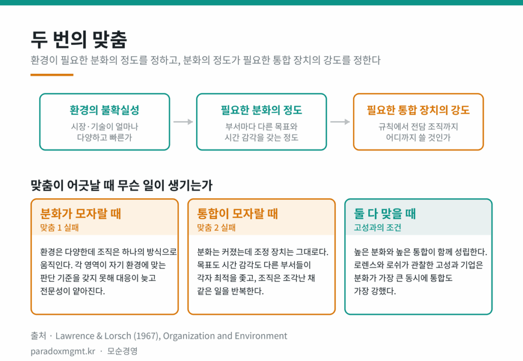 분화와 통합의 모순 — 환경, 분화의 정도, 통합 장치의 강도로 이어지는 두 번의 맞춤