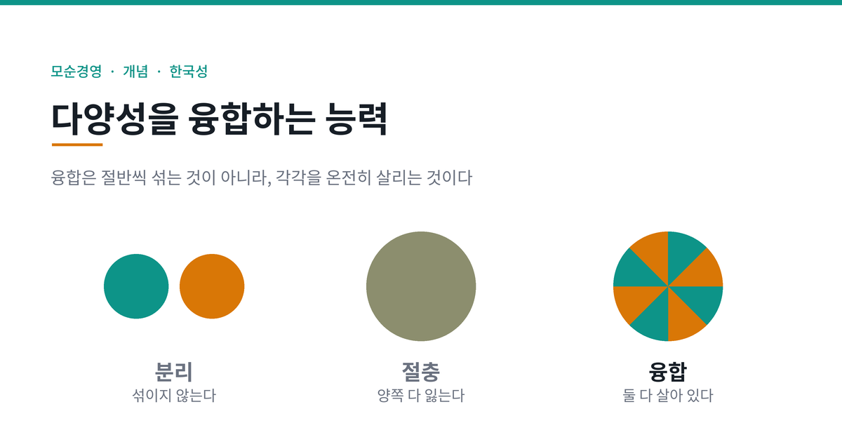 분리와 절충과 융합의 차이를 세 가지 상태로 정리한 도식