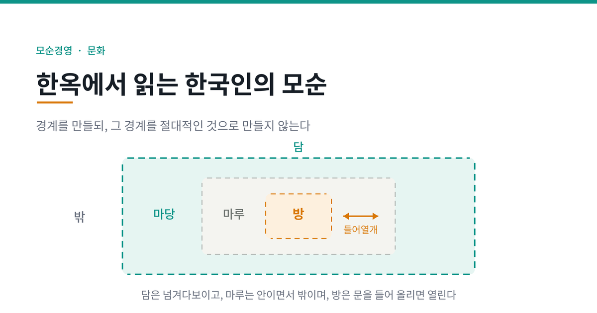 한옥에서 읽는 한국인의 모순