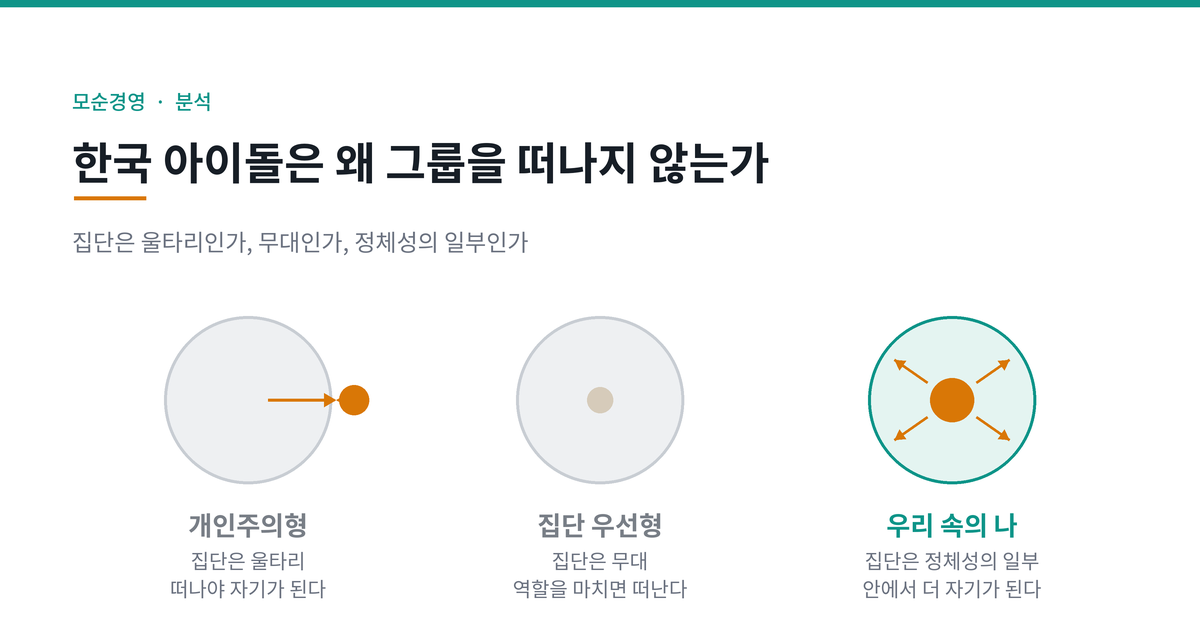 집단과 개인의 관계를 세 가지 구조로 비교한 도식