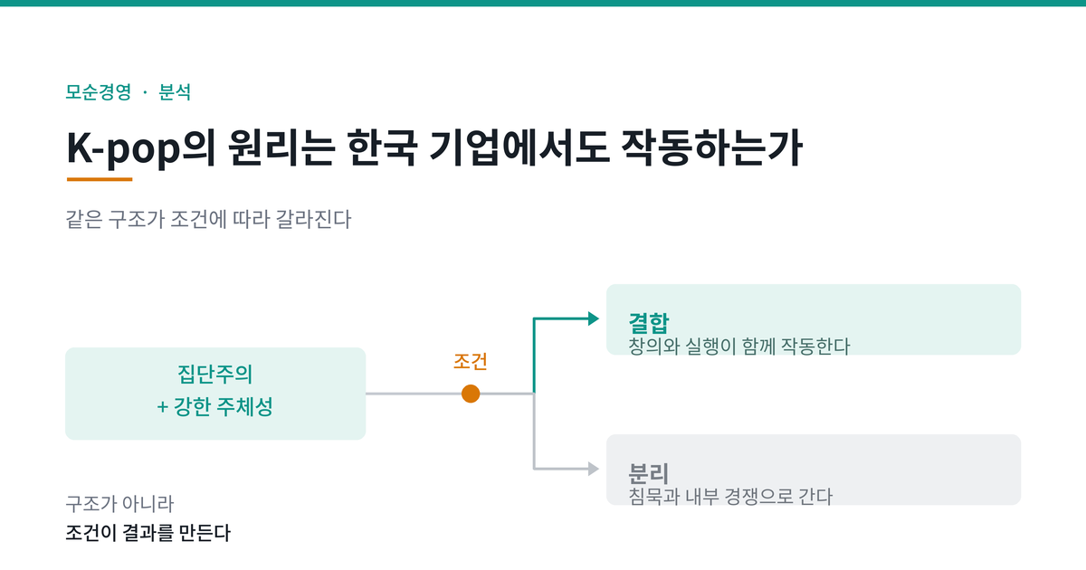 같은 구조가 조건에 따라 결합과 분리로 갈라지는 경로를 정리한 도식
