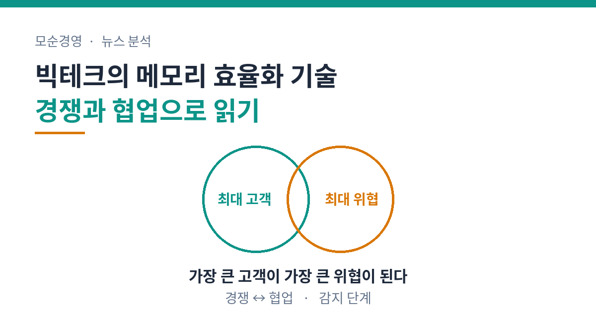 메모리 효율화 기술을 경쟁과 협업의 모순으로 정리한 도식