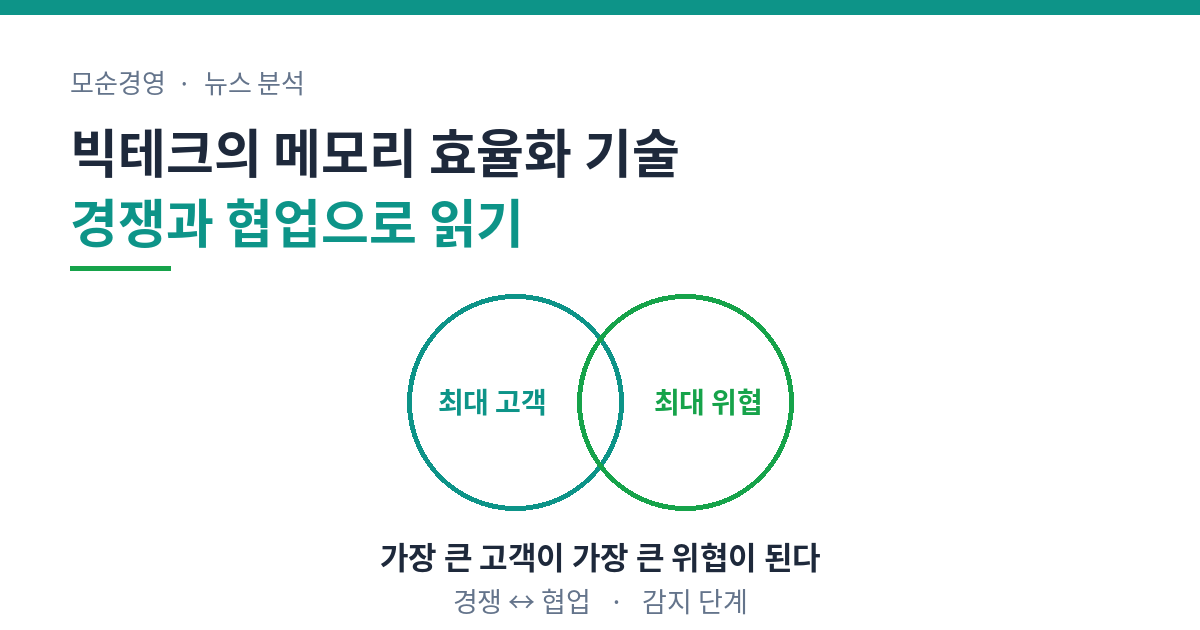 메모리 효율화 기술을 경쟁과 협업의 모순으로 정리한 도식