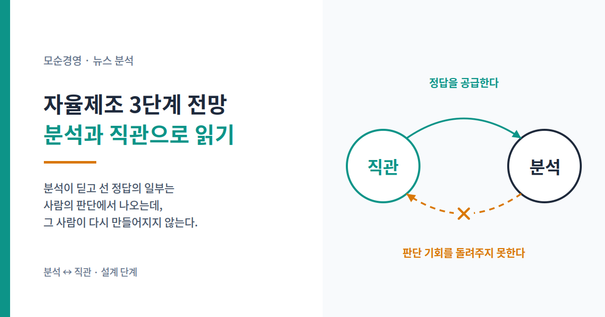 직관이 분석에 정답을 공급하는 방향은 유지되고 분석이 판단 기회를 돌려주는 방향은 끊긴 구조를 정리한 도식