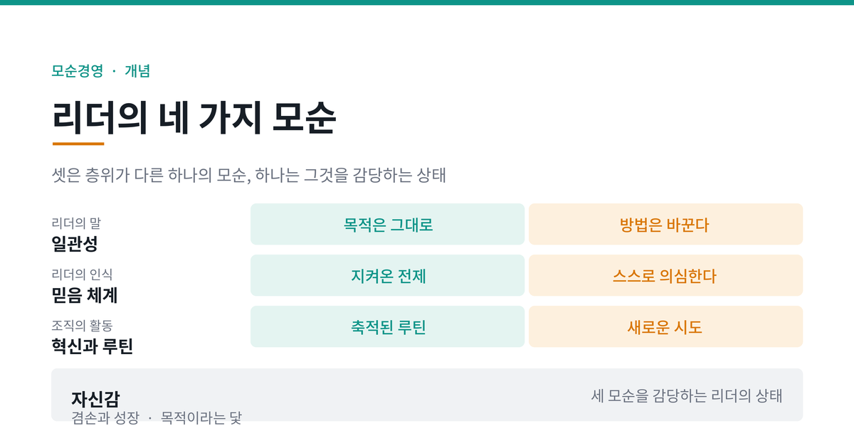 리더가 감당하는 세 층위의 모순과 그 토대인 자신감을 정리한 도식